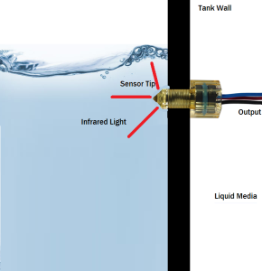 光电平传感器在液体浸没时如何工作的图。