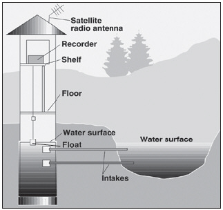使用浮动开关来测量河流水位。